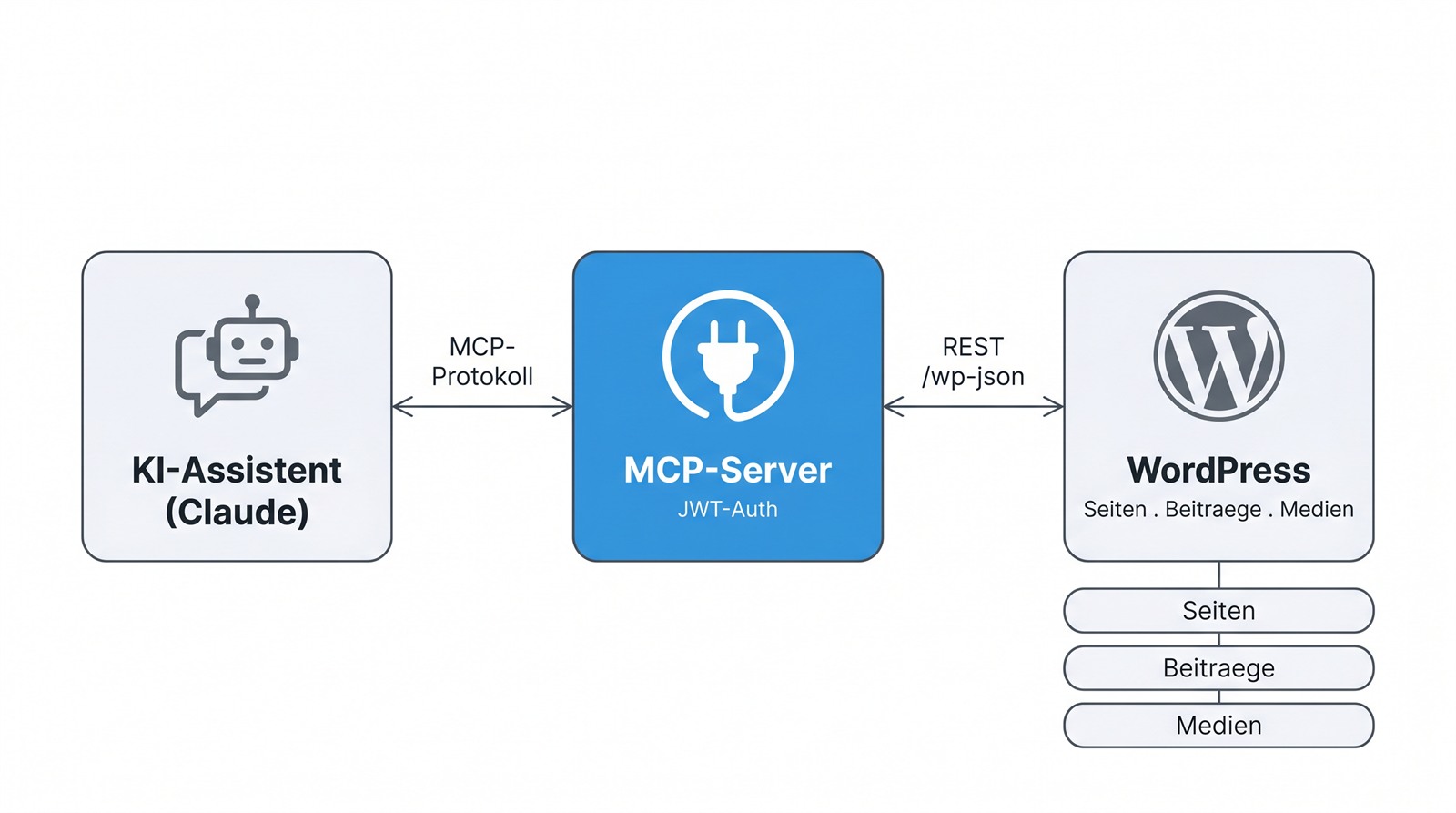 Diagramm: Der KI-Assistent kommuniziert über das MCP-Protokoll mit dem MCP-Server, dieser über den REST-Endpoint /wp-json mit WordPress - Seiten, Beiträge und Medien.